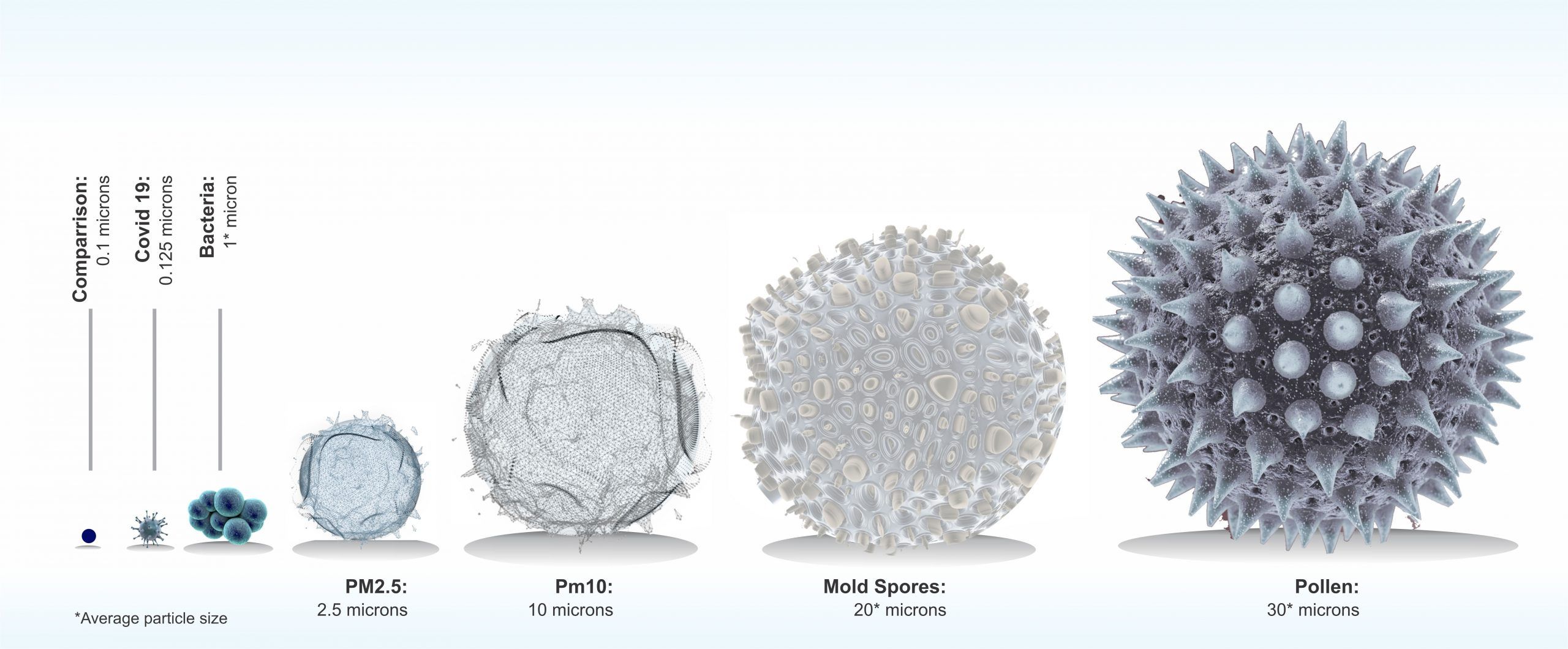 Hepa Filters 99.97% of airborne particles larger than 0.3 Microns