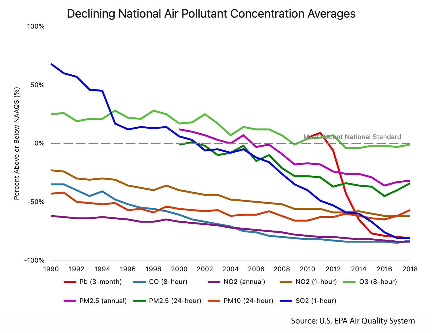 Chart by the Environmental Protection Agency showing Declining National Air Pollutant Concentration Averages from 1990-2018.