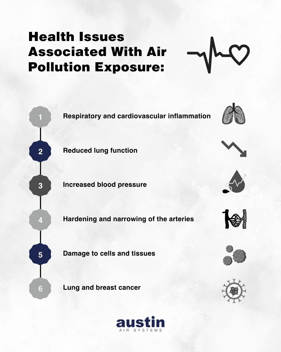 Health issues associated with air pollution exposure include respiratory and cardiovascular inflammation, reduced lung function, increased blood pressure, hardening and narrowing of the arteries, damage to cells and tissues, and lung and breast cancer.