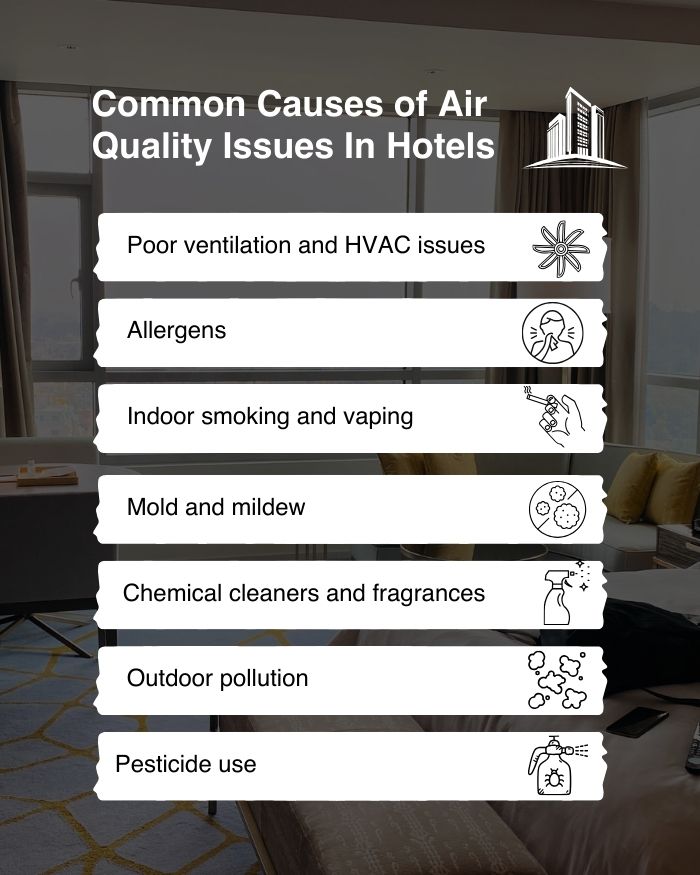 A list of common causes of air quality issues in hotels (with small graphics/vector images) poor ventilation and HVAC issues (with a fan), allergens (with a person blowing their nose into a tissue), indoor smoking and vaping (with a hand holding a lit cigarettes), mold and mildew (with microbes), chemical cleaners and fragrances (with a spray bottle spraying liquid), outdoor pollution (with smoke clouds), and pesticide use (with a bottle that has a bug drawing on it, spraying liquid). The text is over a white area that is in front of a photo in a hotel room with a suitcase on a bed.