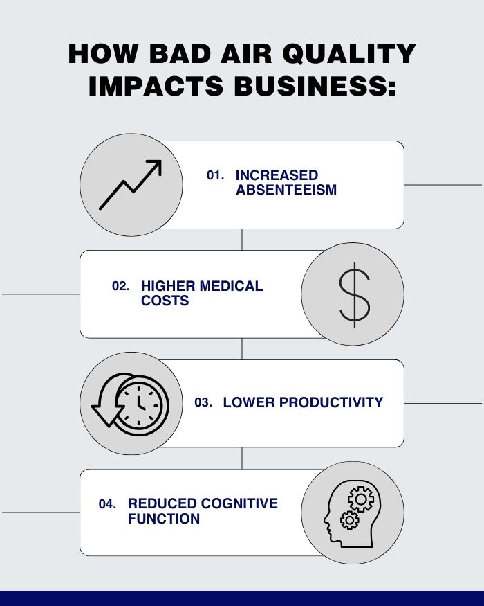 A list of ways that bad air quality impacts business (with small graphics). 1. Increased absenteeism (with an arrow going up), 2. Higher medical costs (with a dollar sign), 3. Lower productivity (a clock with an arrow pointing down), and 4. Reduced cognitive function (a side view of a head with gears turning inside).