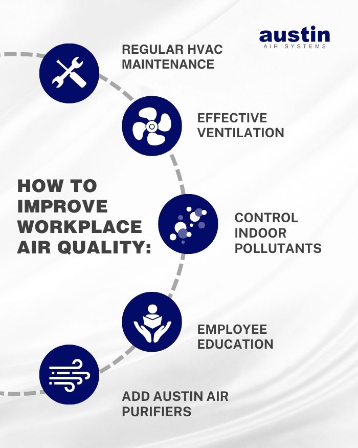 A list of steps to improve air quality in the workplace (with small graphics): Regular HVAC maintenance (with a screwdriver and wrench), effective ventilation (with a fan image), control indoor pollutants (with small particles), employee education (with two hands uplifting a book), and add Austin Air purifiers (with a graphic of a breeze). The Austin Air System logo is in the top right corner.