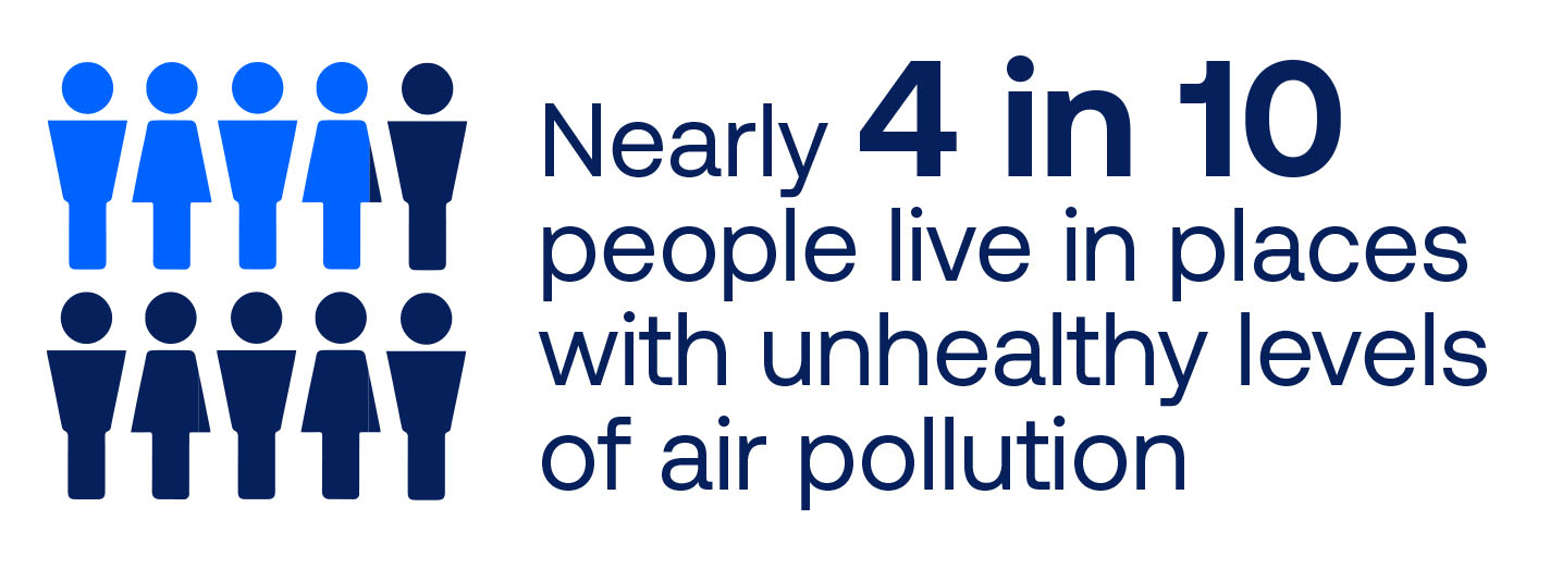 A graphic highlighting the fact that nearly 4 in 10 people live in places with unhealthy levels of air pollution. To the left are ten rudimentary drawings of people - 6 are dark blue and 4 are light blue. (One of the light blue people has a bit of dark blue because it is “nearly” 4 in 10 people.)