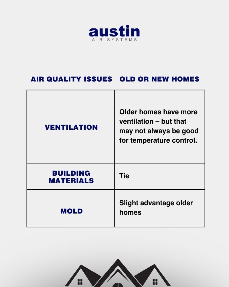 A list of three major air quality concerns and an analysis if older homes or new builds are better. Ventilation: Older homes have more ventilations – but that may not always be good for temperature control. Building materials: Tie. Mold: Slight advantage older homes. The Austin Air Systems logo is on the top. At the bottom of the graphic is a drawing of the top of a house, showing the roof and some windows.