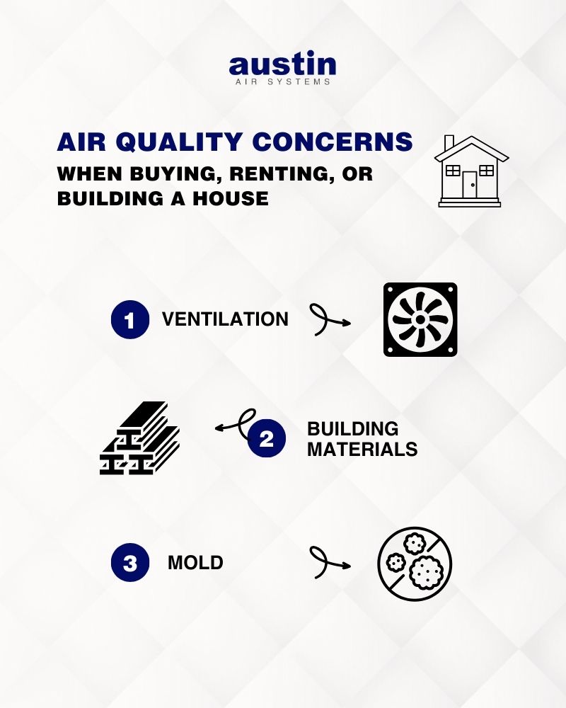 A list of air quality concerns when buying, renting, or building a house (with a drawing of a one-story house): 1. Ventilation (with an arrow pointing to a graphic of an exhaust fan), 2. Building materials (with an arrow pointing to a graphic of three metal construction beams stacked in a pyramid), and 3. Mold (with an arrow pointing to small particles in an anti-circle).