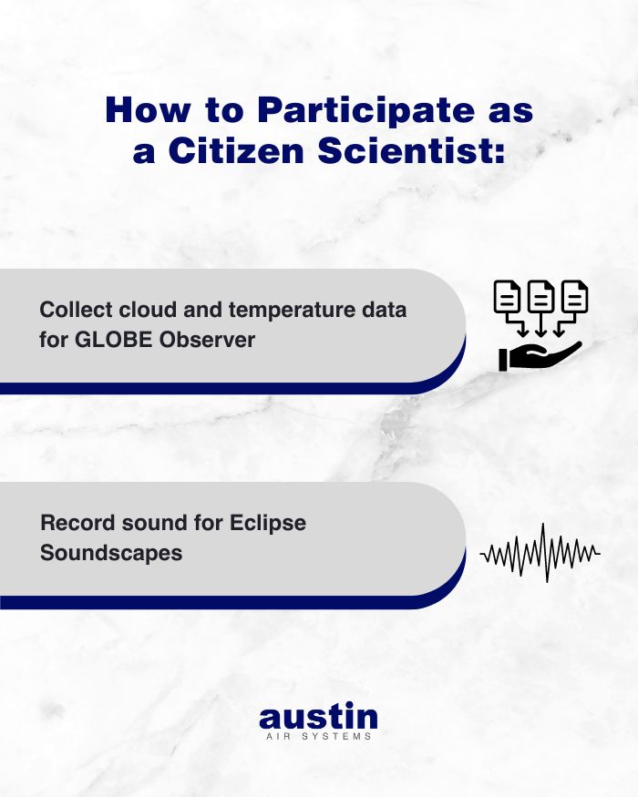 An infographic on how to participate in the eclipse as a citizen scientist (with graphics). 1. Collect cloud and temperature data for GLOBE Observer (with a graphic of a written data going into a hand in a highly organized fashion) and 2. Record sound for Eclipse Soundscapes (with a graphic of an audio file, which looks like a squiggly line).