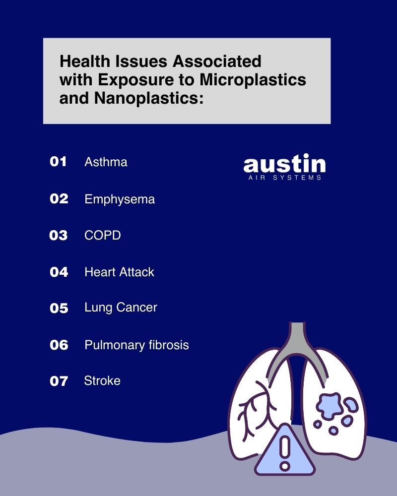 A list of health issues associated with exposure to microplastics and nanoplastics: 1. Asthma, 2. Emphysema, 3. COPD, 4. Heart attack, 5. Lung cancer, 6. Pulmonary fibrosis, and 7. Stroke. The text is white on a royal blue background with a cartoon graphic of a pair of lungs in the bottom right corner. There is also a warning sign (a triangle with an exclamation point) beneath the lungs. Austin Air Systems is in the upper right area.