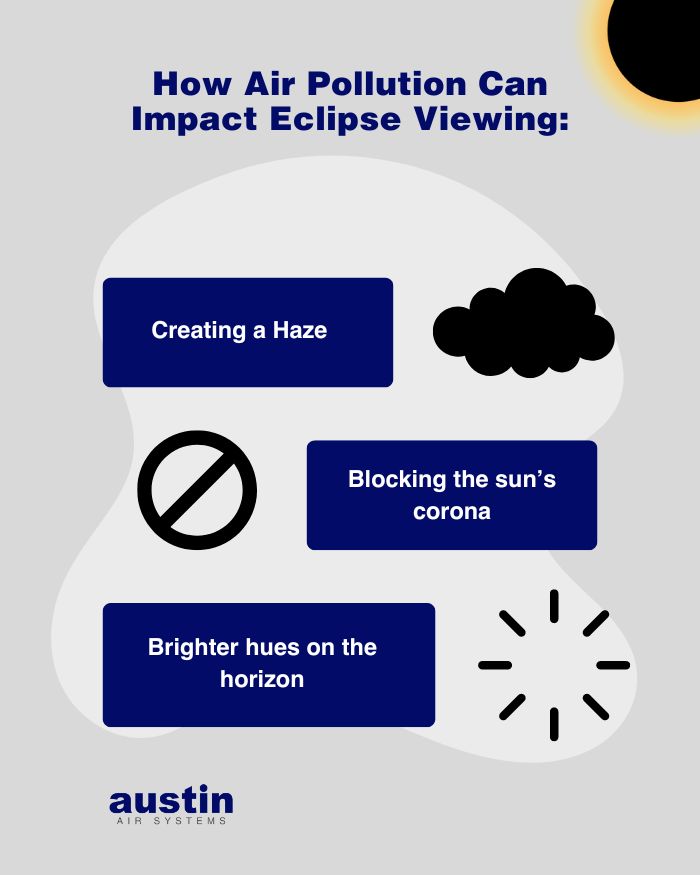 An infographic on how air pollution can impact eclipse viewing (with small graphics): 1. Creating a haze (with a black cloud graphic), 2. Blocking the sun’s corona (with an anti-circle), 3. Brighter hues on the horizon (with the graphic for brightness on a computer - which is a circle made of lines like rays of light). The Austin Air Systems logo is in the bottom left.