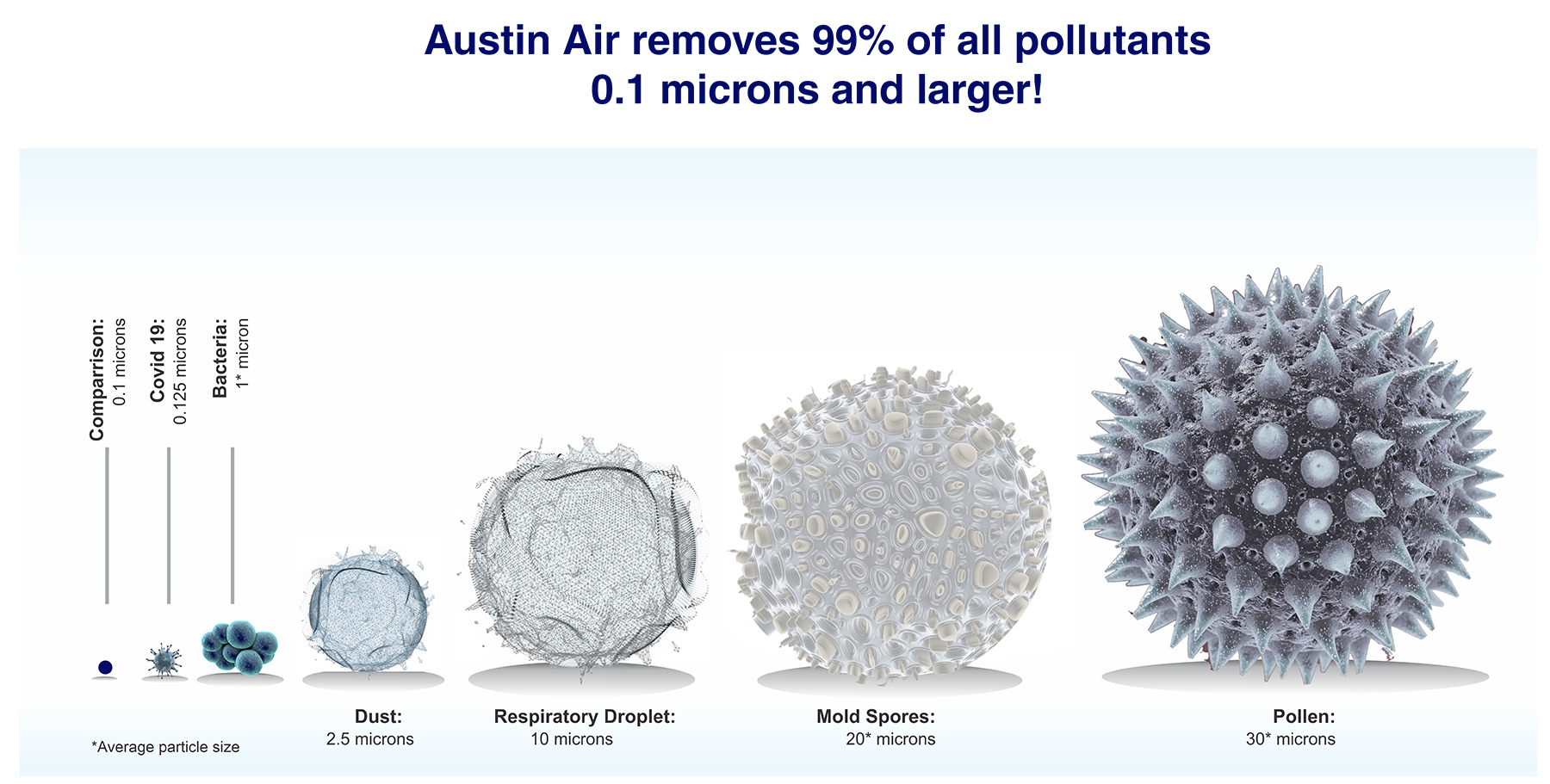 Austin Air removes up to 99% of pollutants .1 microns and larger!