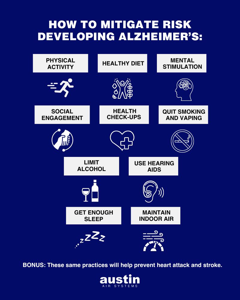 Infographic on a royal blue background with white text and line images on How to Mitigate the Risk of Developing Alzheimer’s: physical activity (with a graphic of a person running), health diet (with a graphic of a figure surrounded by vegetables), mental stimulation (with a graphic of a head and scribbles in the spot where the brain would go), social engagement (two hands inside a circle holding each other), health check ups (a heart with a medical cross on it), quit smoking and vaping (with a no smoking sign that has a lit cigarette inside of it), limit alcohol (with a glass of wine next to a bottle), use hearing aids (with an image of an ear that has a hearing aid in it), get enough speel (with zzzzzzzzzs), and maintain indoor air (with a breeze above a meter). BONUS: These same practices will help prevent heart attack and stoke.” The words “Austin Air Systems” are underneath in white.
