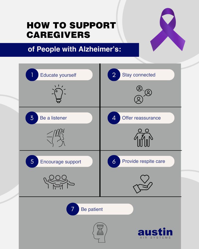 Infographic for how to support caregivers of people with Alzheimer’s: 1. Education yourself (with a graphic of a lightbulb), 2. Stay connected (with a graphic showing three people in bubbles connected by lines), 3. Be a listener (with a line drawing of a hand held up to an ear with three lines indicating audio coming towards the ear), 4. Offer reassurance (with a graphic of two people standing closely - the drawings are in the same style as lavatory and handicap signs), 5. Encourage support (with three people in the same style as graphic #4 with their arms on each other’s shoulders), 6. Provide respite care (with a graphic of a heart levitating above an outstretched hand), and 7. Be patient (with a side view of a head that has an hour glass inside of it). There is a purple ribbon in the top right corner, which is the color for Alzheimer’s Awareness and the words “Austin Air Systems” is in the bottom right corner.)