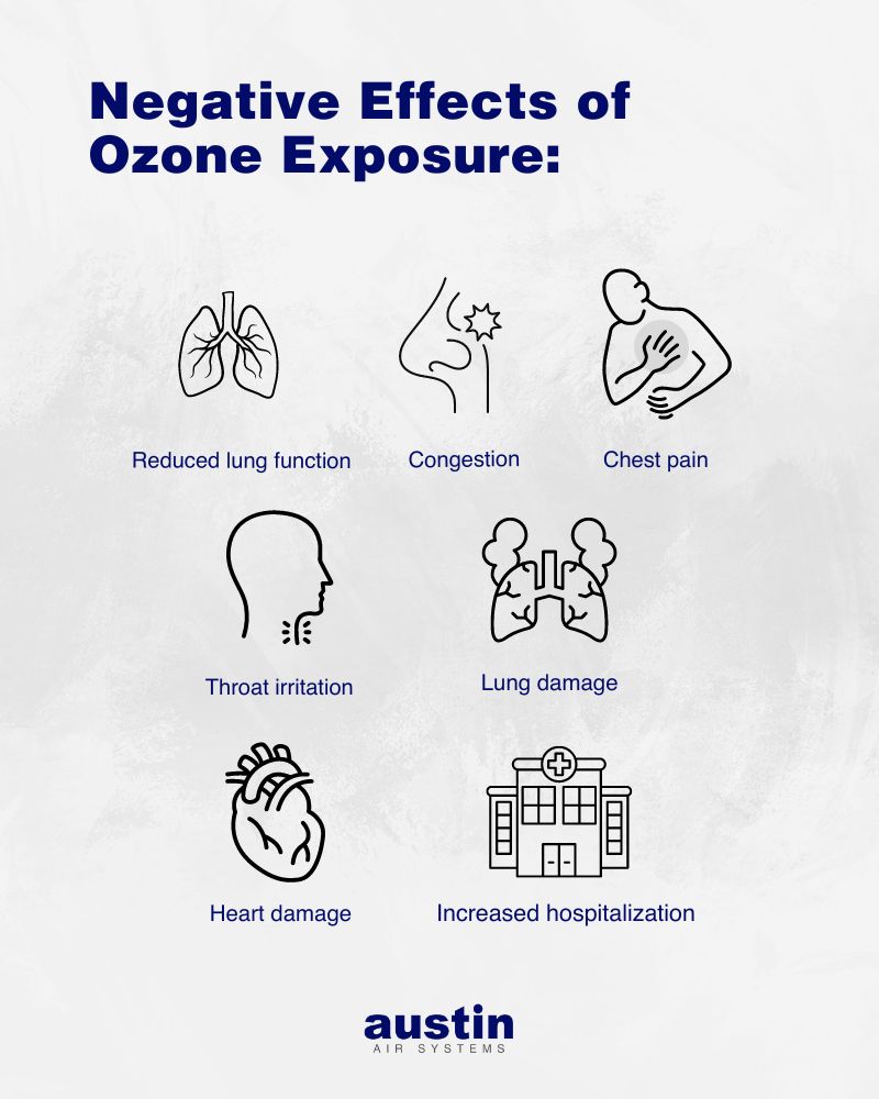 An infographic on a white background with navy blue text that reads: “Negative effects of ozone exposure: reduced lung function (with a black line drawing of lungs), congestion (with a graphic of a nose and some lines to represent a blockage in the nasal cavity), chest pain (a figure with no face or clothing clutches their chest), throat irritation (a side view of a faceless head and lines at the throat to represent pain), lung damage (a drawing of lungs and what looks like steam coming off of it), heart damage (with an anatomically accurate sketch of a human heart), and increased hospitalization (with a drawing of a hospital, which is a building with a large + on it).