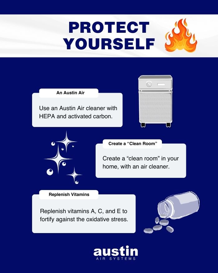 An infographic on how to Protect Yourself from Wildfire Smoke on a blue background. There are three items: use an Austin Air cleaner with HEPA and activated carbon, create a “clean room” in your home (with an air cleaner), and replenish vitamins A, C, and E to fortify against oxidate stress. (The are graphics of an Austin Air cleaner, bubbles, and a vitamin bottle.) The Austin Air Systems graphic on the bottom in white text.