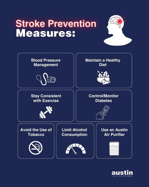 Infographic on a navy blue background with (mostly) white text: “Stroke prevention measures (“stroke prevention” looks like red neon and is next to a graphic of a head in profile showing a brain with a red spot): Blood pressure management (with a graphic of a blood pressure gauge), Maintain a healthy diet (with a graphic of a salad bowl), stay consistent with exercise (with a graphic of a barbell), control/monitor diabetes (with a graphic of a hand testing their insulin using a finger prick), avoid the use of tobacco (with a graphic of a no-smoking signs), limit alcohol consumption (with a graphic of a gauge, pointing toward the lower end of the spectrum), and use an Austin Air purifier (with a graphic showing a white Austin Air cleaner).