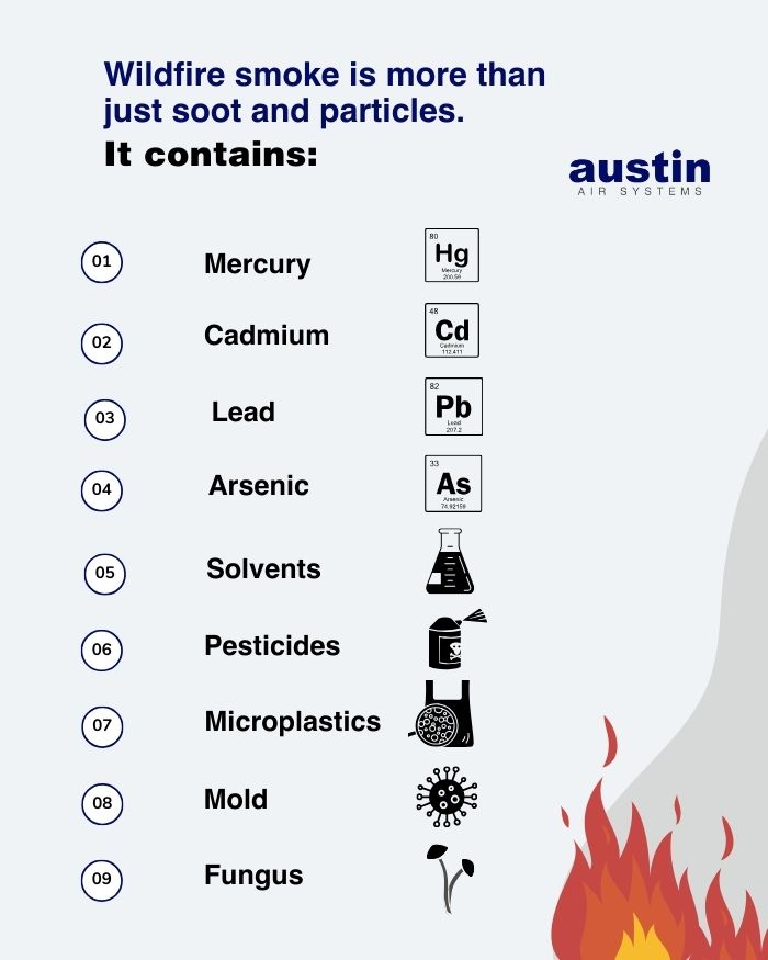 An infographic from Austin Air Systems about the chemicals in wildfire smoke – because it’s more than just soot and particles. The information is on a light grey background with a cartoon flame in the bottom right corner. 1. Mercury, 2. Cadmium, 3. Lead, 4. Arsenic (all four of these chemicals include a graphic of their entry in the Periodic Table of Elements), 5. Solvents (with a graphic of a half-full Erlenmeyer flask), 6. Pesticides (with a graphic of a spray bottle with a skull on it), 7. Microplastics (with a graphic of a magnifying glass in front of the plastic shopping bag), 8. Mold (with a graphic of a mold particle), and 9. Fungus (with a graphic of two mushrooms).