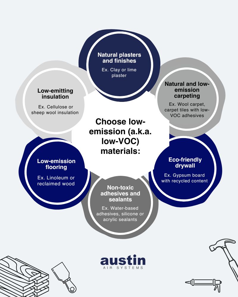 An infographic on how to choose low-emission (or low-VOC) building materials. The suggestions are in circles that are royal blue and gray, which are arranged around the title. The tips include examples. natural plasters and finishes (ex. clay or lime plaster), natural and low-emission carpeting (ex. wool carpet, carpet tiles with low-VOC adhesives), eco-friendly drywall (ex. gypsum board with recycled content), non-toxic adhesives and sealants (ex. water-based adhesives, silicone or acrylic sealants), low-emission flooring (ex. linoleum or reclaimed wood), and low-emitting insulation (ex. cellulose or sheep wool insulation). Underneath is a line drawing of some wood planks, a paint scraper, a caulk gun, and a hammer. The Austin Air Systems logo is bottom center.