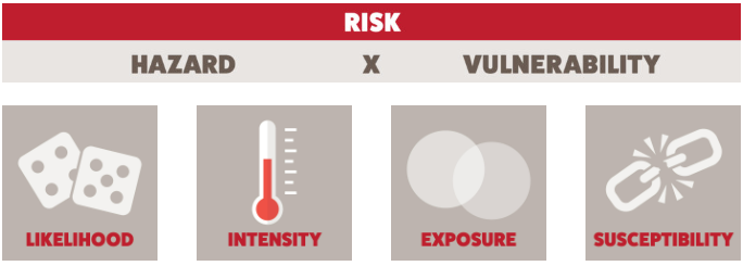 Infographic about how wildfire risk is calculated with small graphics. At the top, it says “risk = hazard x vulnerability.” Below “hazard” are “likelihood” (with a graphic of dice) and “intensity” (with a graphic of a thermometer). Below “vulnerability” are “exposure” (with a graphic of two circles overlapping, like a Venn diagram) and “susceptibility (with a graphic of a chain breaking).