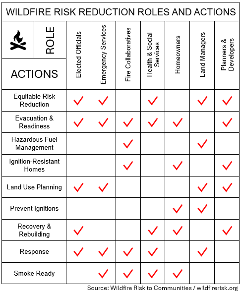 Chart for wildfire risk roles and actions based on wildfirerisk.org information on how to reduce the risk of wildfires.