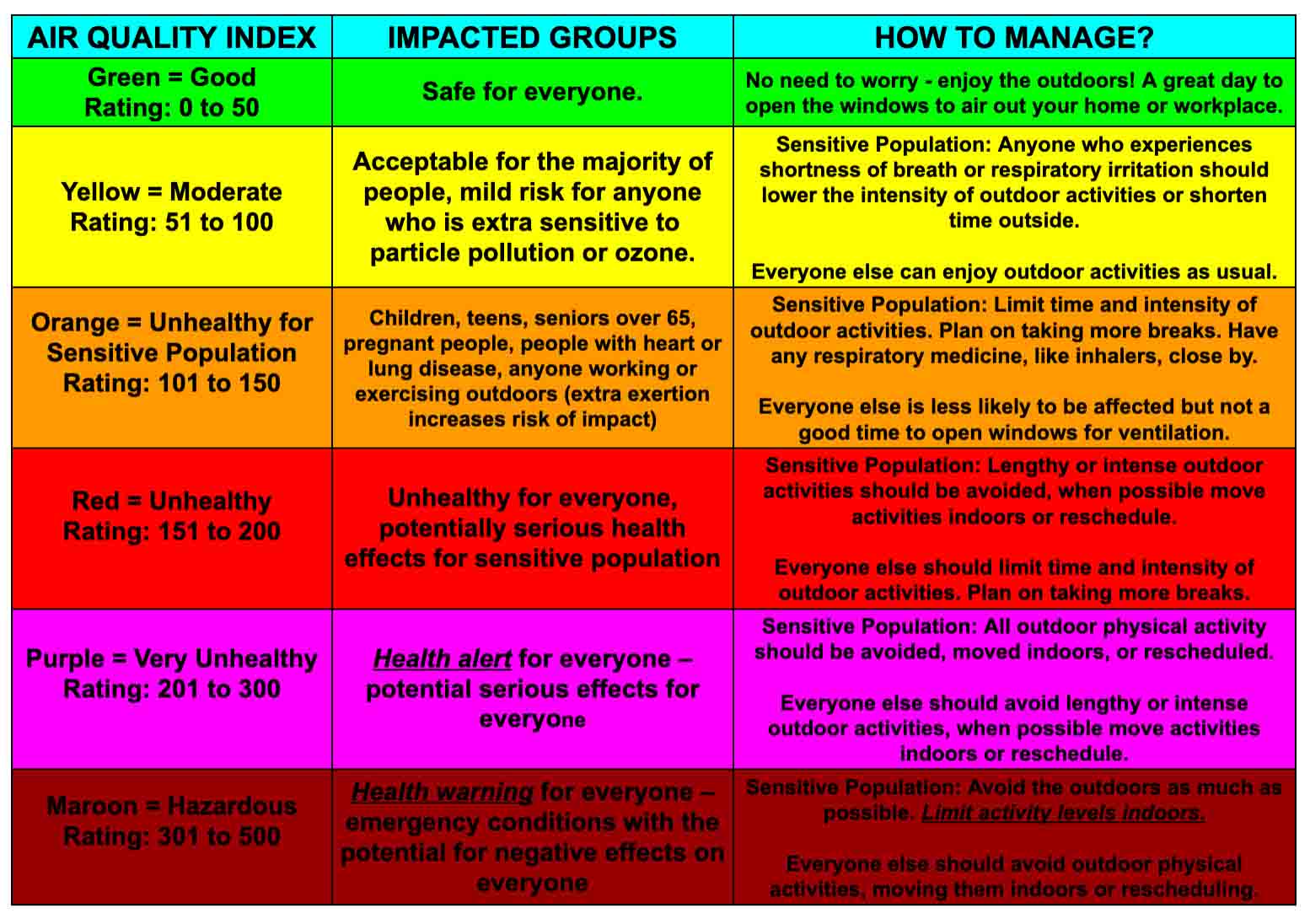 A chart explaining the different levels of the Air Quality Index and how to stay safe during the air quality hazards.