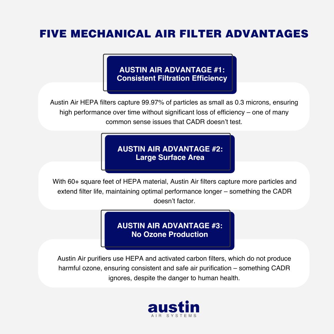 Infographic for 1-3 of “FIVE MECHANICAL AIR FILTER ADVANTAGES” which is written in blue text at the top of the infographic, over a very light blue background.The list states: AUSTIN AIR ADVANTAGE #1: Consistent Filtration Efficiency – Austin Air HEPA filters capture 99.97% of particles as small as 0.3 microns, ensuring high performance over time without significant loss of efficiency – one of many common sense issues that CADR doesn’t test. AUSTIN AIR ADVANTAGE #2: Large Surface Area – With 60+ square feet of HEPA material, Austin Air filters capture more particles and extend filter life, maintaining optimal performance longer – something the CADR doesn’t factor. AUSTIN AIR ADVANTAGE #3: No Ozone Production – Austin Air purifiers use HEPA and activated carbon filters, which do not produce harmful ozone, ensuring consistent and safe air purification – something CADR ignores, despite the danger to human health.