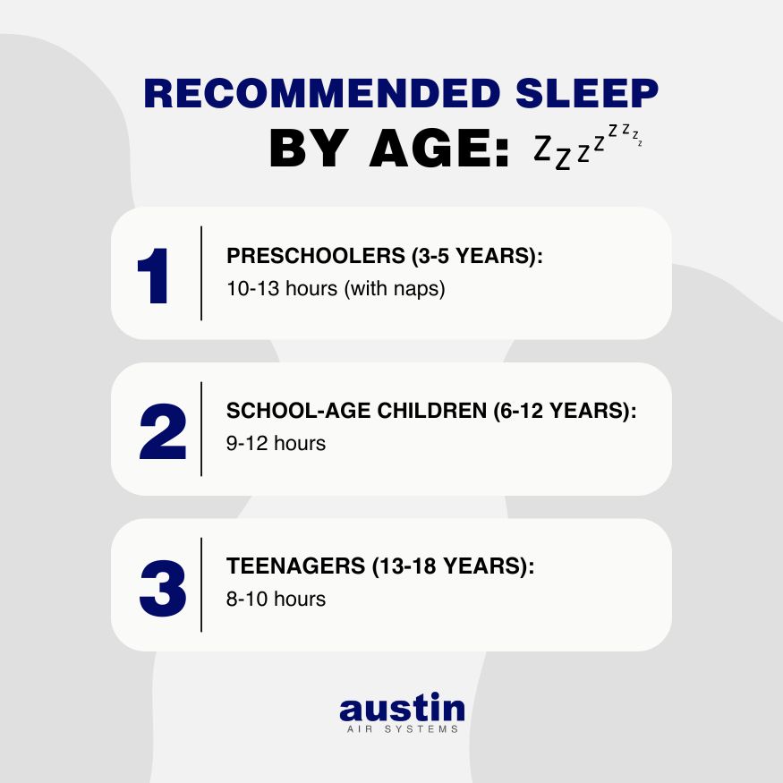 Infographic with recommended amount of sleep (by age): 1. Preschoolers (3-5 years): 10-13 hours (with naps); 2. School-age children (6-12 years): 9-12 hours; and 3. Teenagers (13-18 years): 8-10 hours. The text is royal blue and black over a white and light gray background. The words: “Austin Air Systems” are in royal blue, in the bottom center.