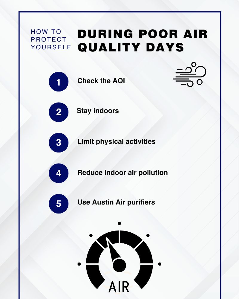 An infographic on “How to protect yourself during poor air quality days” which includes: Check the AQI, stay indoors, limit physical activities, reduce indoor air pollution, and use Austin Air Purifiers.