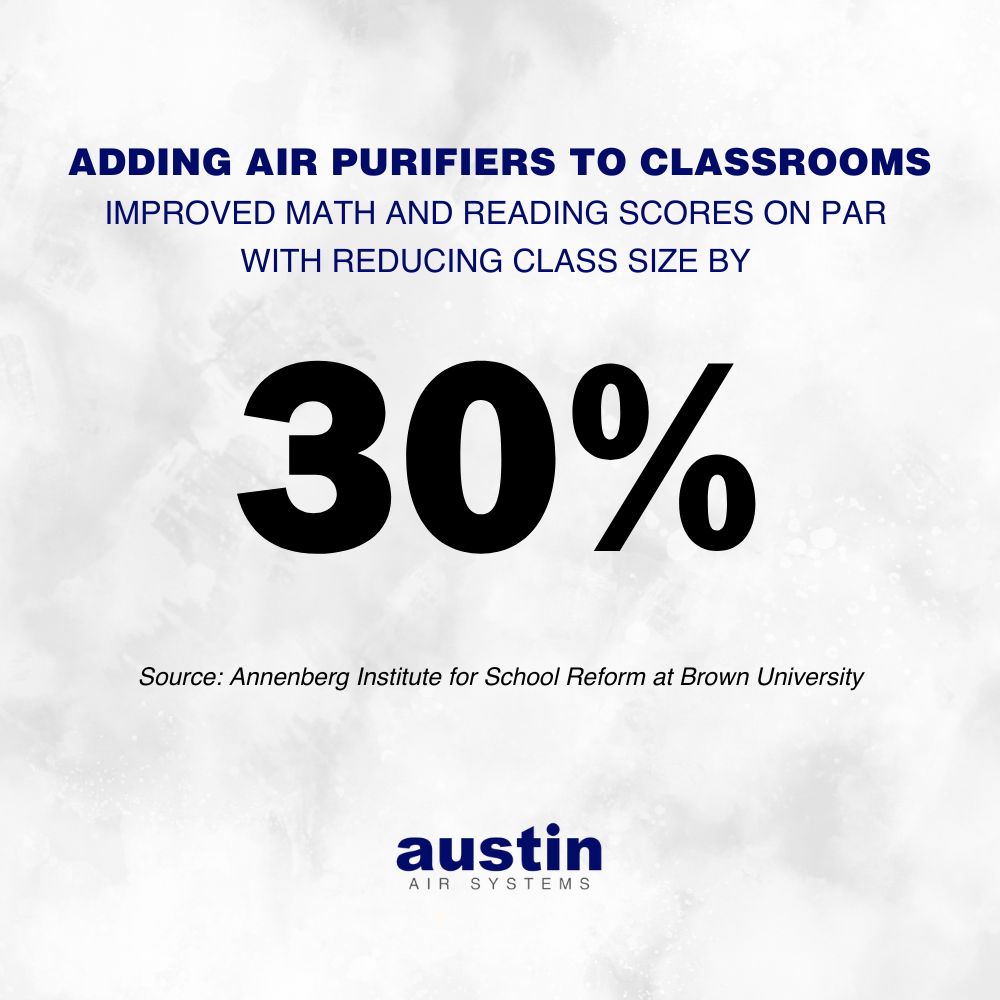 Infographic that states: “Adding portable air purifiers to classrooms improved math and reading scores on par with reducing class size by 30%. (Source: Annenberg Institute for School Reform at Brown University)” The background is subtle clouds, the text is royal blue and black. The words: “Austin Air Systems” are in the center on the bottom in royal blue.