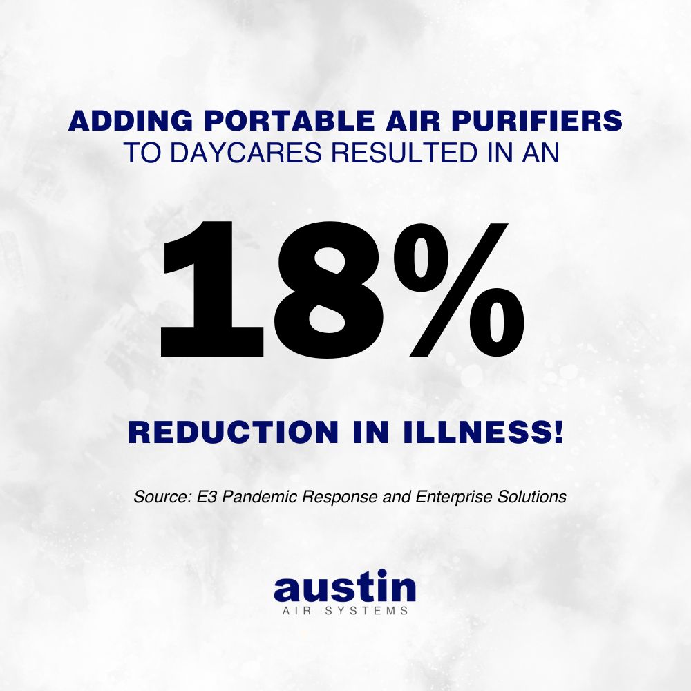 Infographic that states: “Adding portable air purifiers to daycares resulted in an 18% reduction in illness! (Source: E3 Pandemic Response and Enterprise Solutions)” The background is subtle clouds, the text is royal blue and black. The words: “Austin Air Systems” are in the center on the bottom in royal blue.