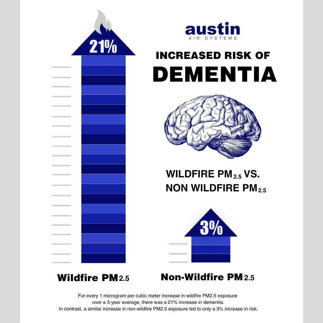 An infographic demonstrating that there is a 21% risk of dementia from wildfire PM2.5 compared to a 3% risk from non-wildfire PM2.5. There are two arrows with equal-sized rectangles stacked in alternating shades of blue – one stack is 21 units high dwarfing the other stack of 3 units. On the right, in the middle, there is an anatomically correct blue line drawing of a brain in side view. The words Austin Air Systems are in the top right corner. At the bottom in the center it says: For every 1 microgram per cubic meter increase in wildfire PM2.5 exposure over a 3-year average, there was a 21% increase in dementia. In contrast, a similar increase in non-wildfire PM2.5 exposure led to only a 3% increase in risk.