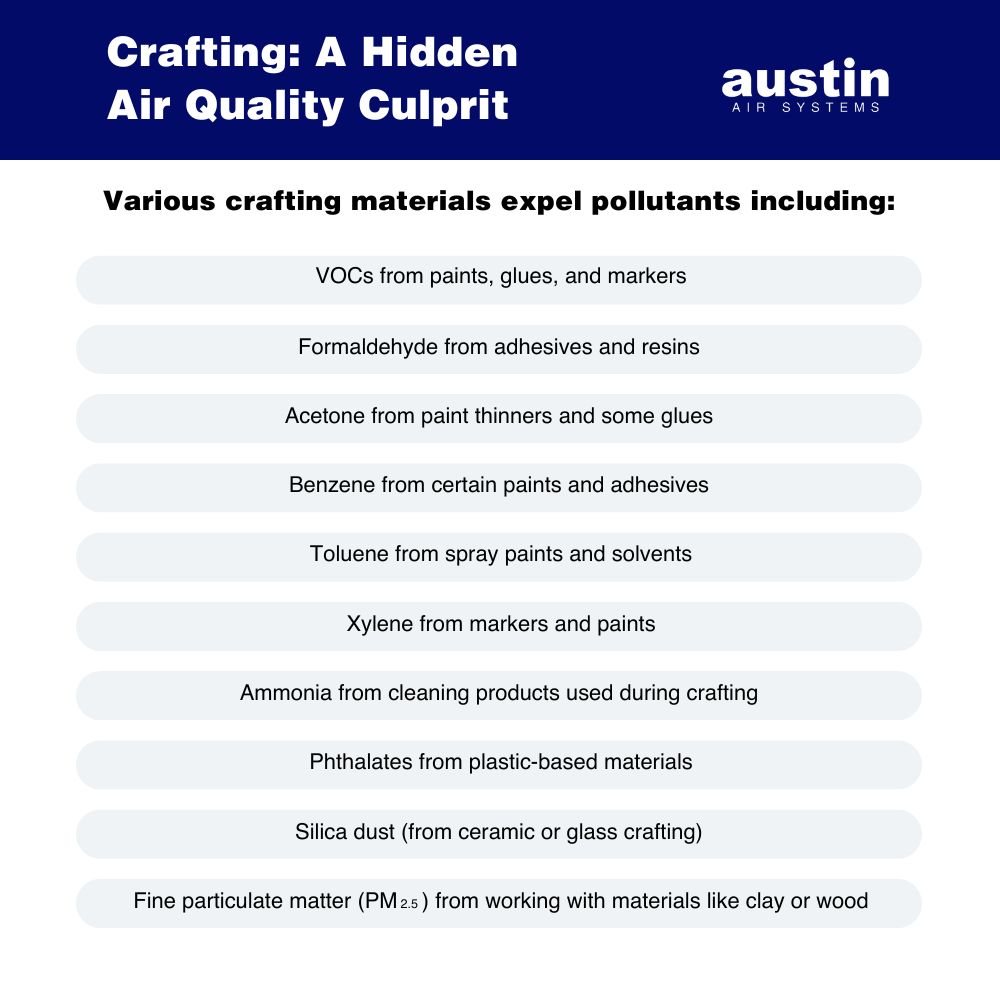 Infographic explaining: “Crafting: A Hidden Air Quality Culprit… Various crafting materials expel pollutants including: VOCs from paints, glues, and markers; Formaldehyde from adhesives and resins; Acetone from paint thinners and some glues; Benzene from certain paints and adhesives; Toluene from spray paints and solvents; Xylene from markers and paints; Ammonia from cleaning products used during crafting; Phthalates from plastic-based materials; Silica dust (from ceramic or glass crafting); Fine particulate matter (PM2.5) from sanding, cutting, or working with materials like clay or wood. The top banner of the graphic is royal blue with white text including, “Austin Air Systems,” in the top right corner.