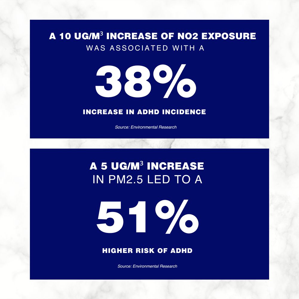 An infographic with a royal blue background framed in white, with white text stating: “A 10 μg/m³ increase of NO2 exposure was associated with a 38% increase in ADHD incidence. A 5 μg/m³ increase in PM2.5 led to a 51% higher risk of ADHD. Source: Environmental Research” with the words: “Austin Air Systems” in the bottom center.