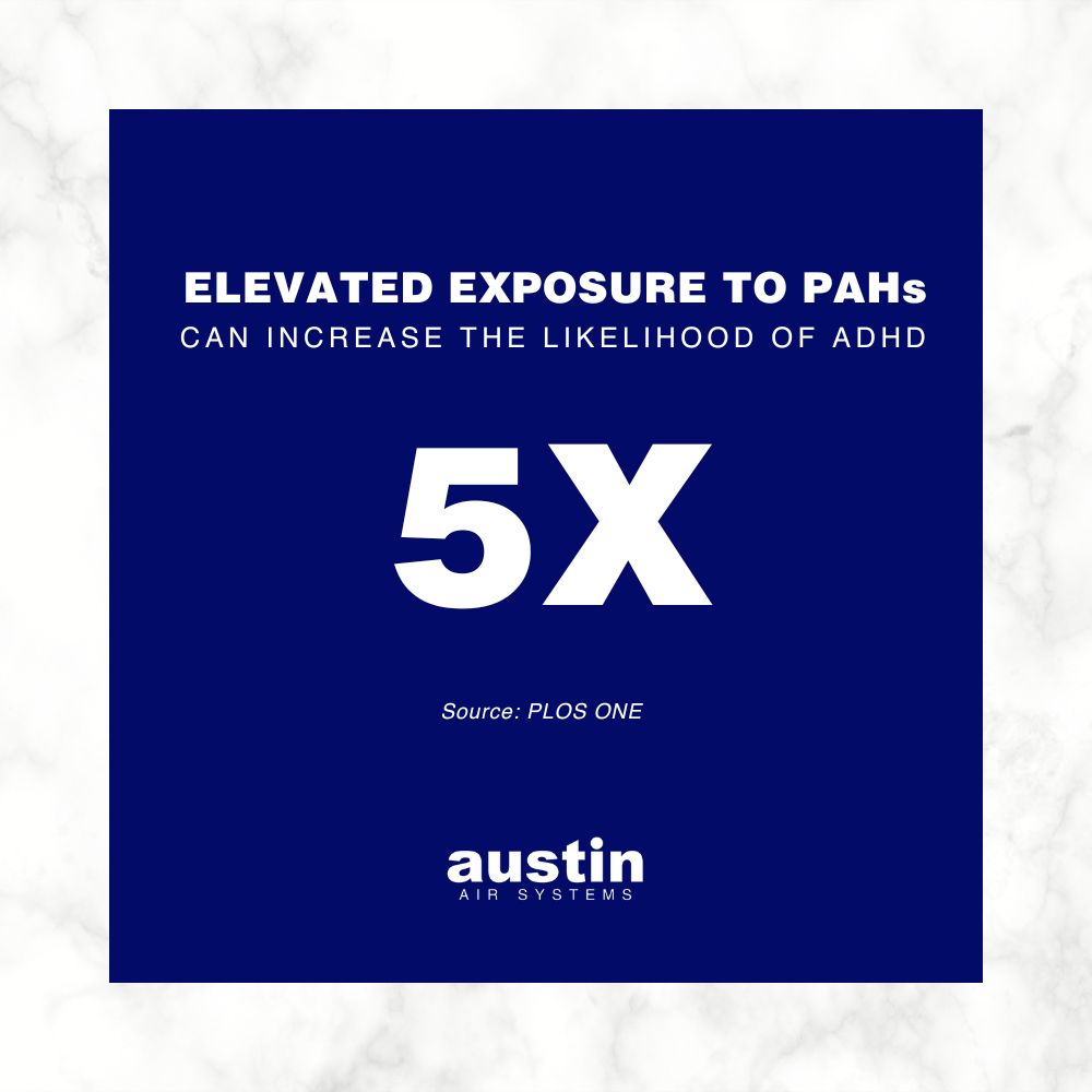 A royal blue background framed in white, with white text stating: “Elevated exposure to PAHs can increase the likelihood of ADHD 5x. Source: PLOS ONE” The words “Austin Air Systems” are in the bottom center.