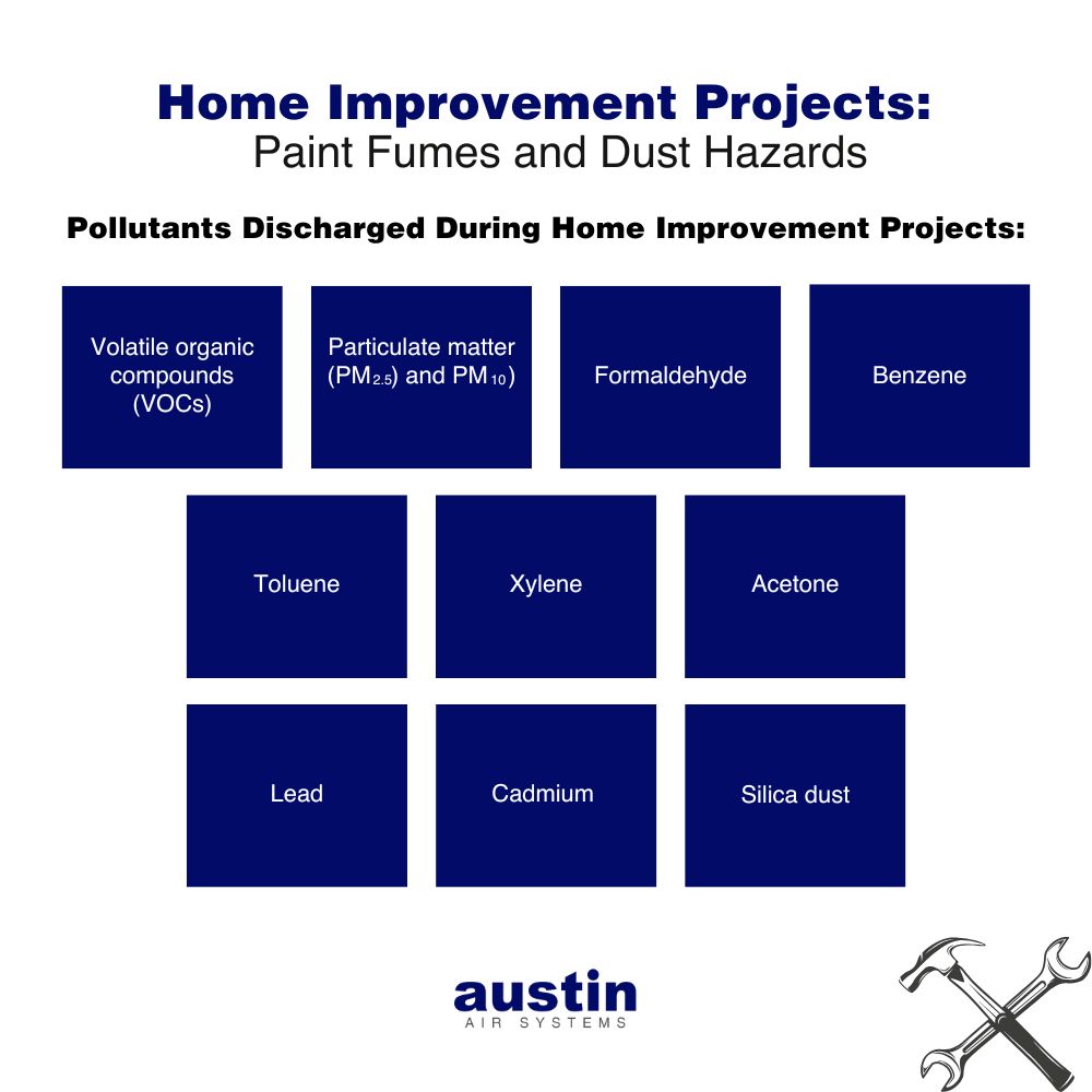 Infographic explaining: “Home Improvement Projects: Paint Fumes and Dust Hazards… Pollutants discharged during home improvement projects: Volatile organic compounds (VOCs), Particulate matter (PM2.5 and PM10), Formaldehyde, Benzene, Toluene, Xylene, Acetone, Lead (from old paints, in homes built before 1978), Cadmium (from some paints), and Silica dust (from sanding drywall or wood). All of the pollutants are in white text on royal blue squares. There is a graphic of a wrench and hammer in the bottom right corner. The words, “Austin Air Systems,” are in royal blue and gray in the bottom center.