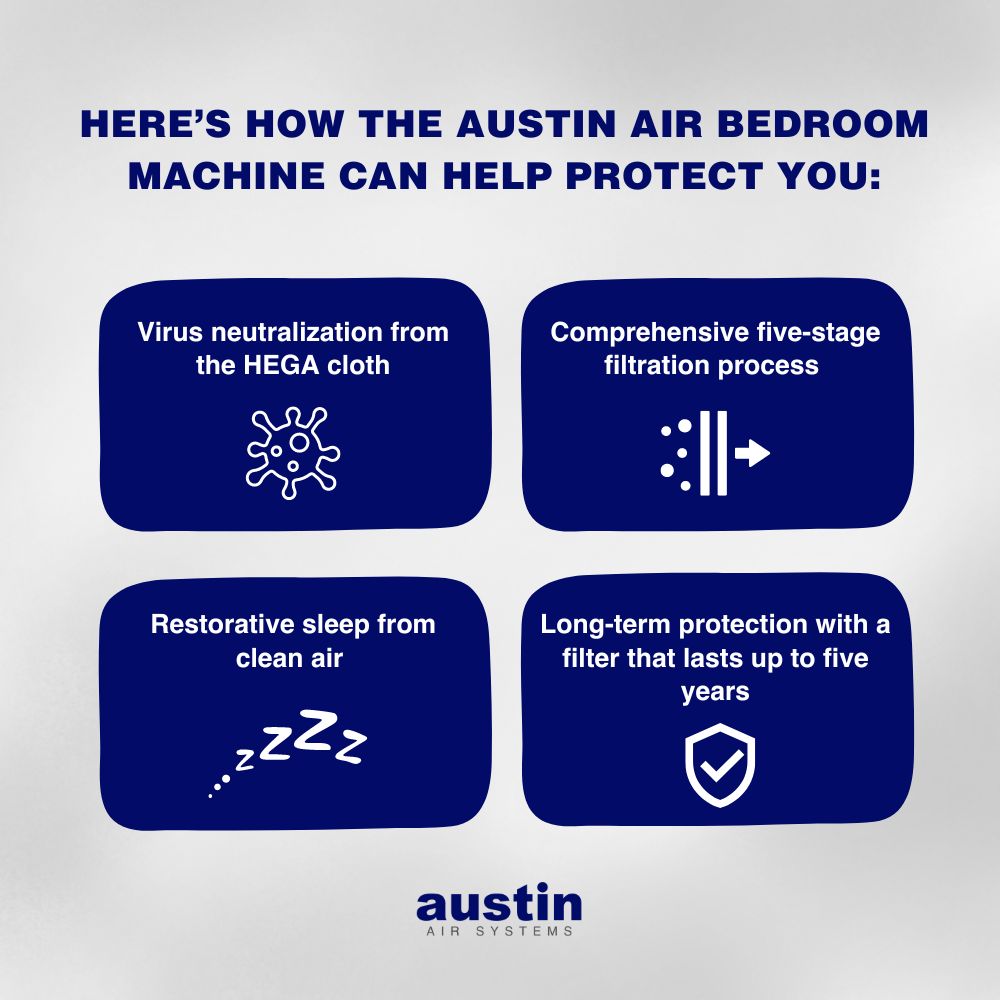 An infographic explaining, “How the Austin Air Bedroom Machine can help protect you: Virus neutralization from the HEGA cloth (with a graphic of a Coronavirus cell), comprehensive five-stage filtration process (with a graphic showing airborne particles being ‘filtered’ through a layer of vertical lines), restorative sleep from clean air (with a graphic of ‘sleep zzzzs’), and long-term protection with a filter that lasts up to five years (with a graphic of a shield that has a check mark on it).” The words “Austin Air Systems” in the bottom center in royal blue and gray.