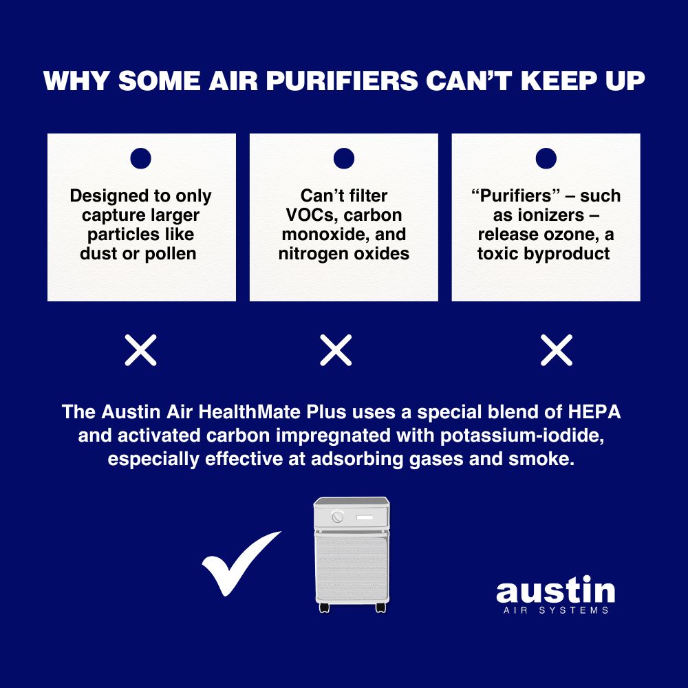 Infographic explaining: “Why Some Air Purifiers Can’t Keep Up (with winter heating health hazards)” on a royal blue background: Designed to only capture larger particles like dust or pollen; Can’t filter VOCs, carbon monoxide, and nitrogen oxides; “Purifiers” – such as ionizers – release ozone, a toxic byproduct. Underneath it states: “The Austin Air HealthMate Plus uses a special blend of HEPA and activated carbon impregnated with potassium-iodide, especially effective at absorbing gases and smoke.” There is a drawing of an Austin Air HealthMate Plus in gray and the words: “Austin Air Systems” in white in the bottom right corner of the graphic.