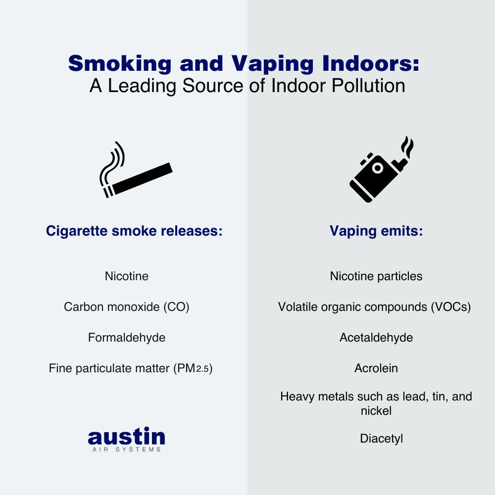 An infographic that explains: “Smoking and Vaping Indoors: A Leading Source of Indoor Pollution” Cigarette details are on the left side of the graphic with a black graphic of a lit cigarette: “Cigarette smoke releases: Nicotine, Carbon monoxide (CO), Formaldehyde, and Fine particulate matter (PM2.5). Vaping details are on the right side with a black graphic of a vape pen: “Vaping emits: Nicotine particles, Volatile organic compounds (VOCs), Acetaldehyde, Acrolein, Heavy metals such as lead, tin, and nickel, plus Diacetyl. The words, “Austin Air Systems,” are in royal blue and gray in the bottom left hand corner. 