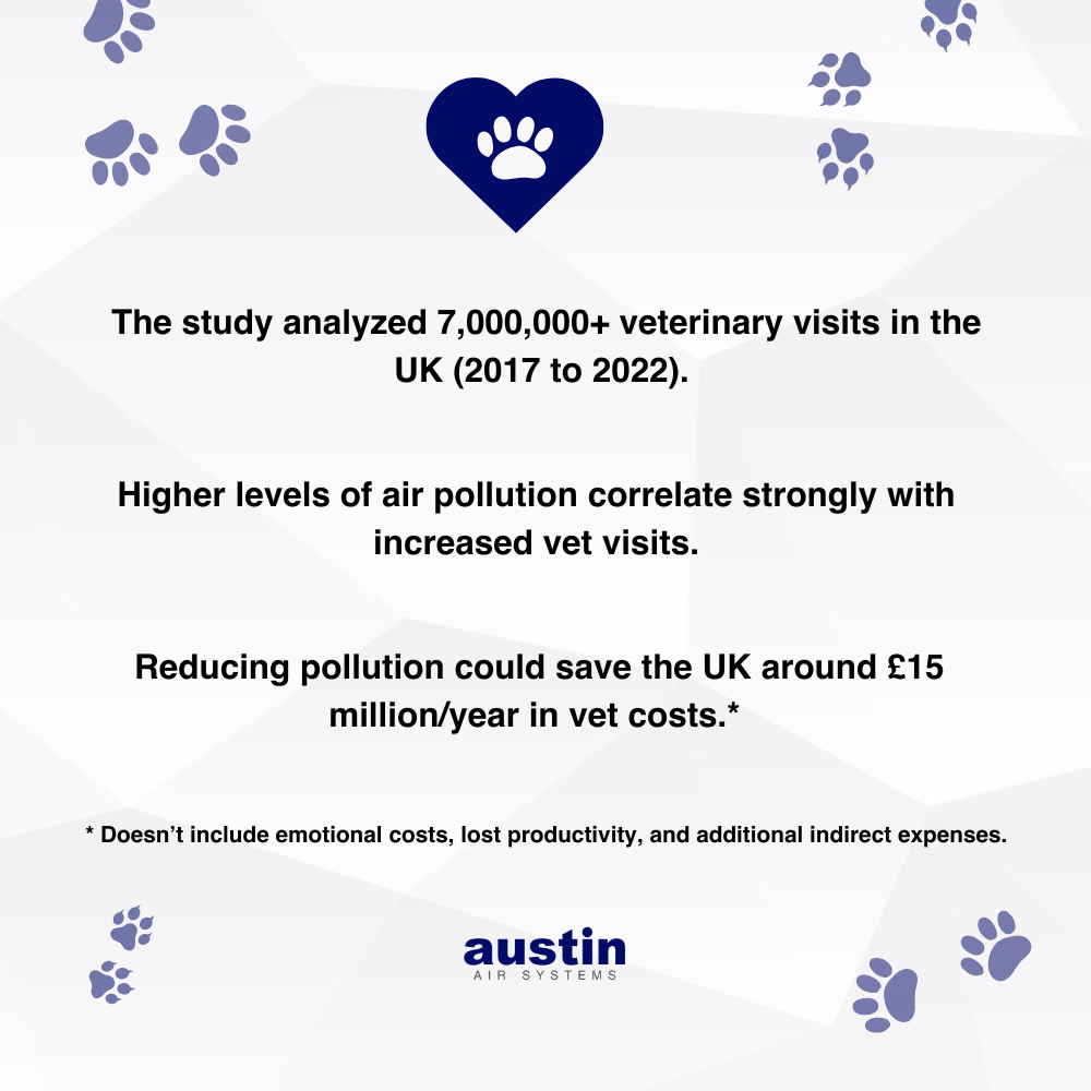 An infographic rehashing key finding of the pet health and air quality study. The stats include:
- The study analyzed 7,000,000+ veterinary visits in the UK (2017 to 2022). 
- Higher levels of air pollution correlate strongly with increased vet visits.
- Reducing pollution could save the UK around £15 million/year in vet costs.* 

* Doesn’t include emotional costs, lost productivity, and additional indirect expenses.

The graphic is decorated with cat and dog paw prints. There is a royal blue heart in the top center with a paw print in the center in white. The words, “Austin Air Systems,” are in the bottom center in royal blue.