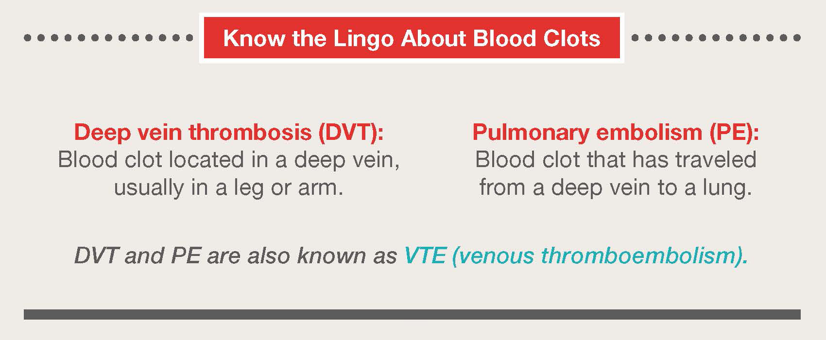 An infographic explaining the “lingo about blood clots... Deep vein thrombosis (DVT): Blood clot located in a deep vein, usually in a leg or arm. Pulmonary embolism (PE): Blood clot that has traveled from a deep vein to a lung. DVT and PE are also know as VTE (venous thromboembolism).”