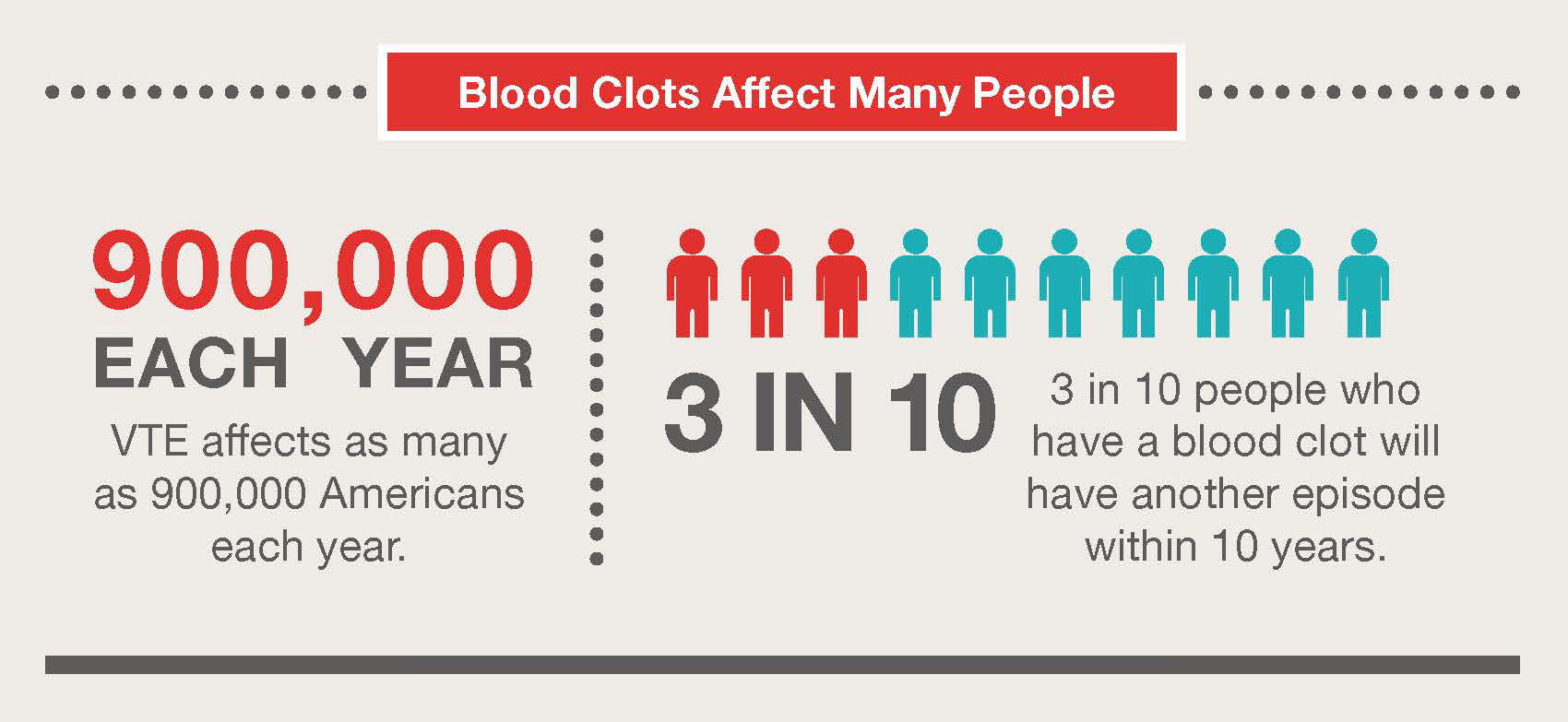 Infographic explaining: “Blood clots affect many people… 900,000 each year (VTE affects as many as 900,000 Americans each year). 3 in 10 people who have a blood clot will have another episode within 10 years.” The number 900,000 is written in large red numbers. There are also ten graphics of people, 3 of them are red to represent the 3 in 10 who will have another blood clot.