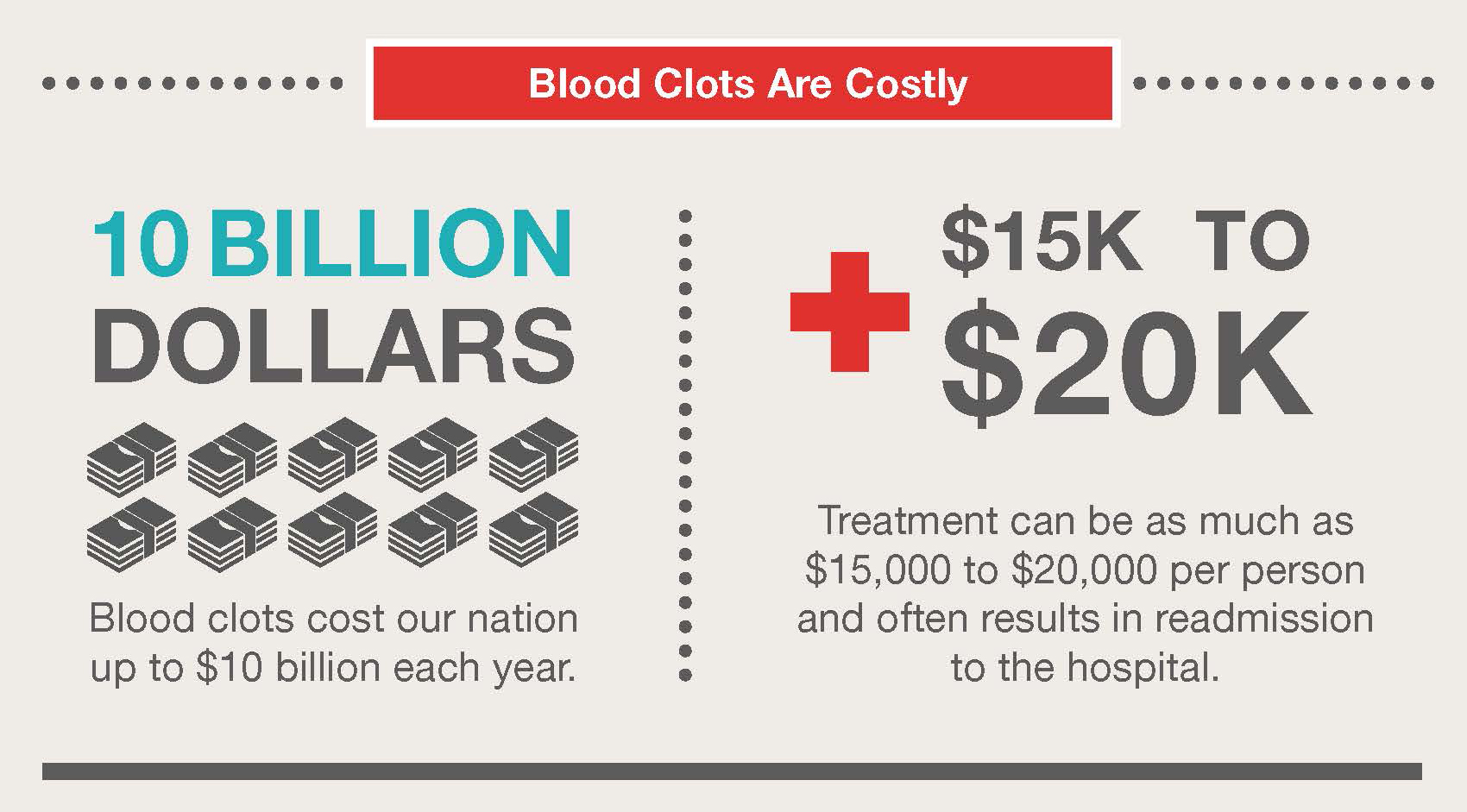 Infographic explaining, “Blood Clots Are Costly,” with two major statistics. 1. Blood clots cost the [USA] up to $10 billion each year. (With graphics of ten stacks of money, in gray and the words: “10 BILLION DOLLARS”.) 2. Treatment can be as much as $15,000 to $20,000 per person and often results in readmission to the hospital. (With “$15K to 20K” in a large font.)