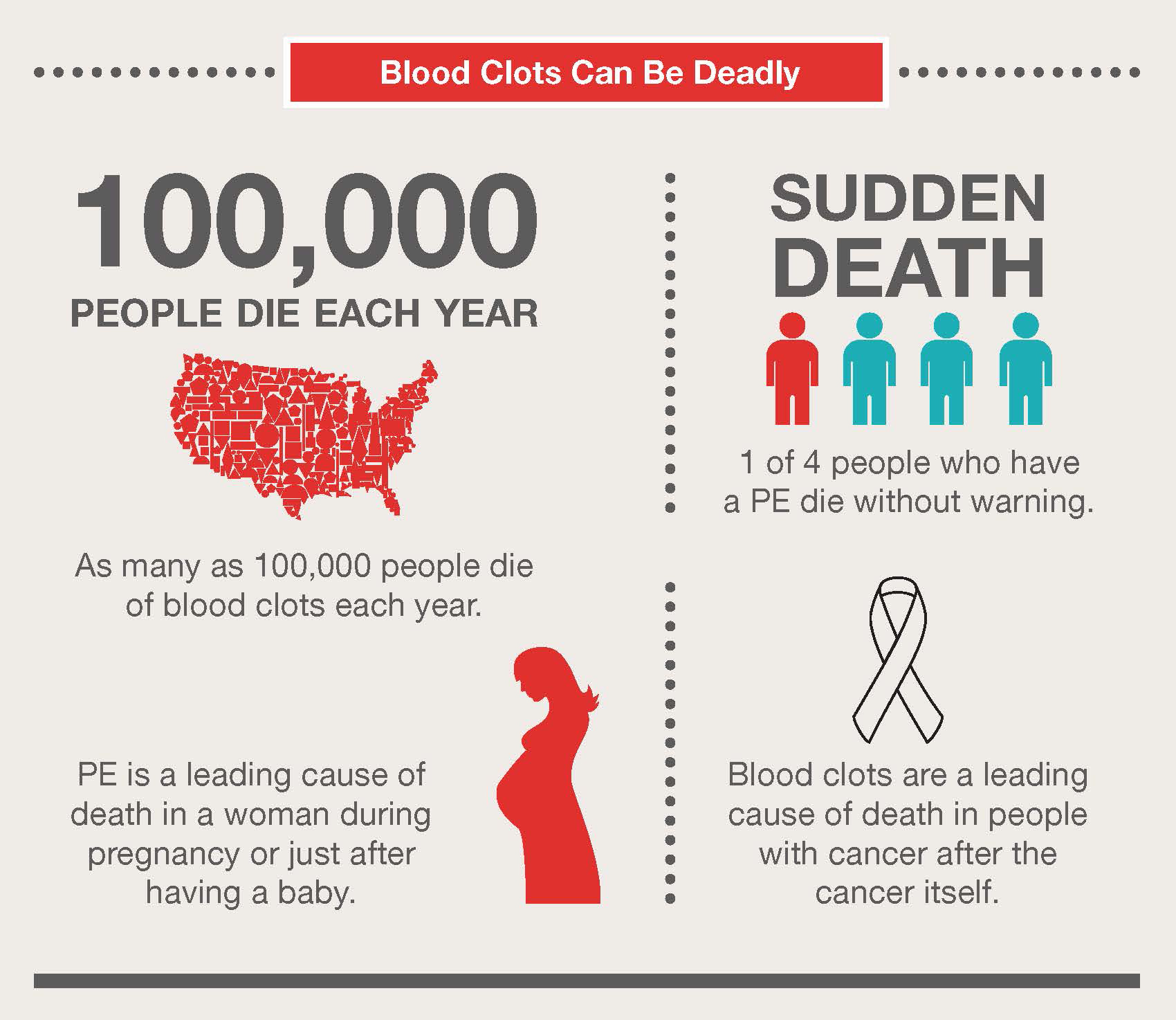 Infographic explaining how deadly blood clots are. “As many as 100,000 people die of blood clots each year. (With a red map of the USA)... 1 of 4 people who have a PE die without warning (with 4 people, 1 of whom is red)... PE is a leading cause of death in a woman during pregnancy or just after having a baby. (With a side view of a pregnant woman in red)... Blood clots are a leading cause of death in people with cancer after the cancer itself. (With a white ribbon).”