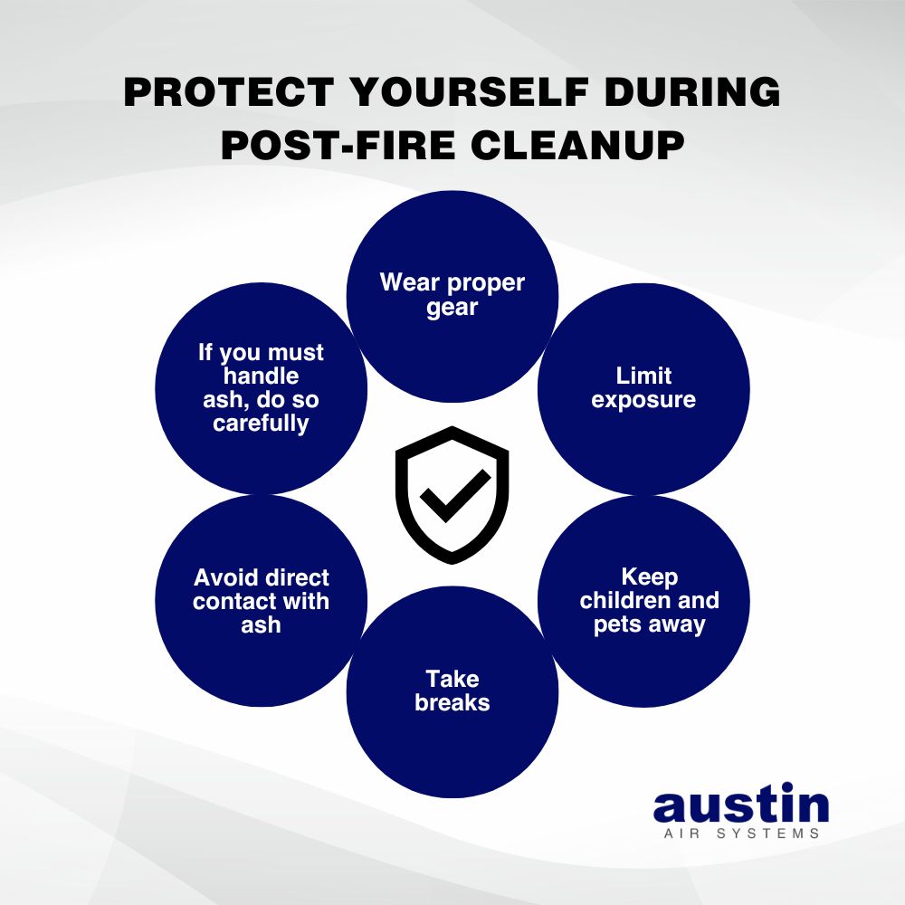 Infographic explaining how to, “Protect yourself during post-fire cleanup: Wear proper gear, Limit exposure, Keep children and pets away, Take breaks, Avoid direct contact with ash, If you must handle ash, do so carefully.” 