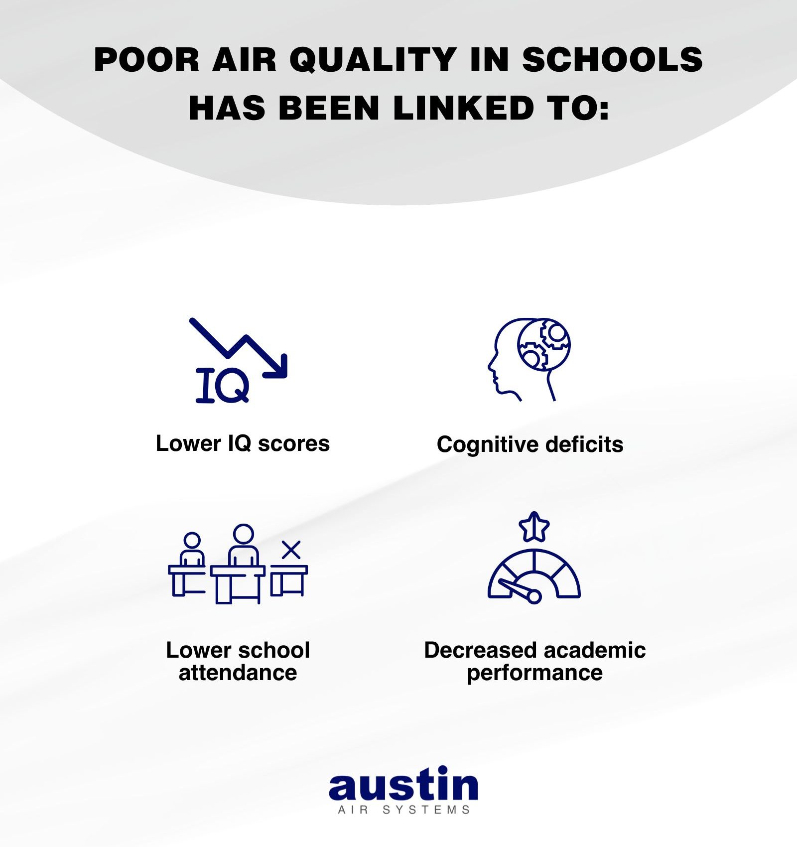 An infographic explaining that “Poor air quality in schools has been linked to: Lower IQ scores (with a graphic of a line graph going down), Cognitive deficits (with a graphic of a sideways head and gears turning inside), Lower school attendance (with a graphic showing three school desks but an X where one of the students should be), and Decreased academic performance (with a graphic of a gauge on low).” The words, “Austin Air Systems” are in royal blue at the bottom, in the center.