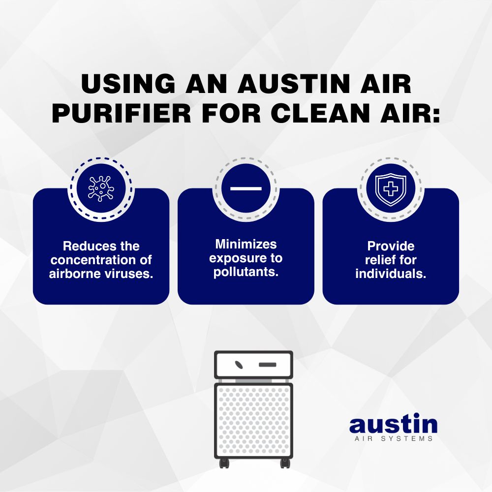 An infographic explaining: “Using an Austin Air Purifier for Clean Air: Reduces the concentration of airborne viruses (with a graphic of a coronavirus), Minimize exposure to pollutants (with a graphic of a minus sign), and Provide relief for individuals (with a graphic of a health cross on a shield).” There is a line drawing of an Austin Air Purifier in the bottom center in light blue. It is a rectangular unit on wheels with a perforated bottom represented by dots, and a dial on the top portion. The words, “Austin Air Systems,” are in the bottom right in royal blue and gray. 