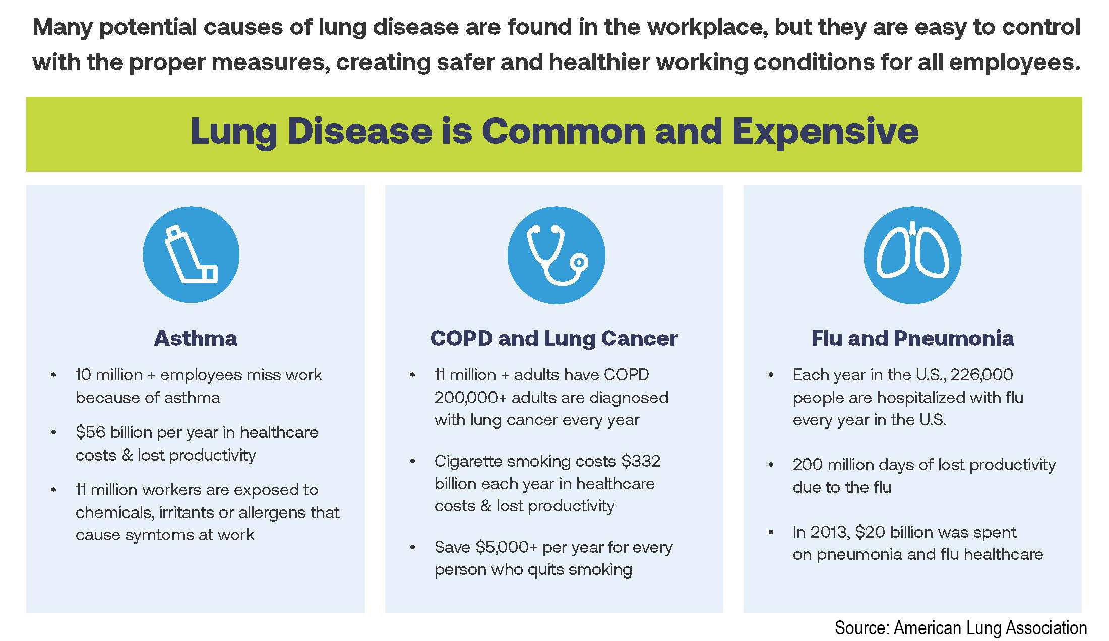 A graphic from the American Lung Association, “How Lung-Friendly Is Your Workplace?” which states various costs of lung disease. (Ex. 200 million days of productivity are lost to the flu each year.)