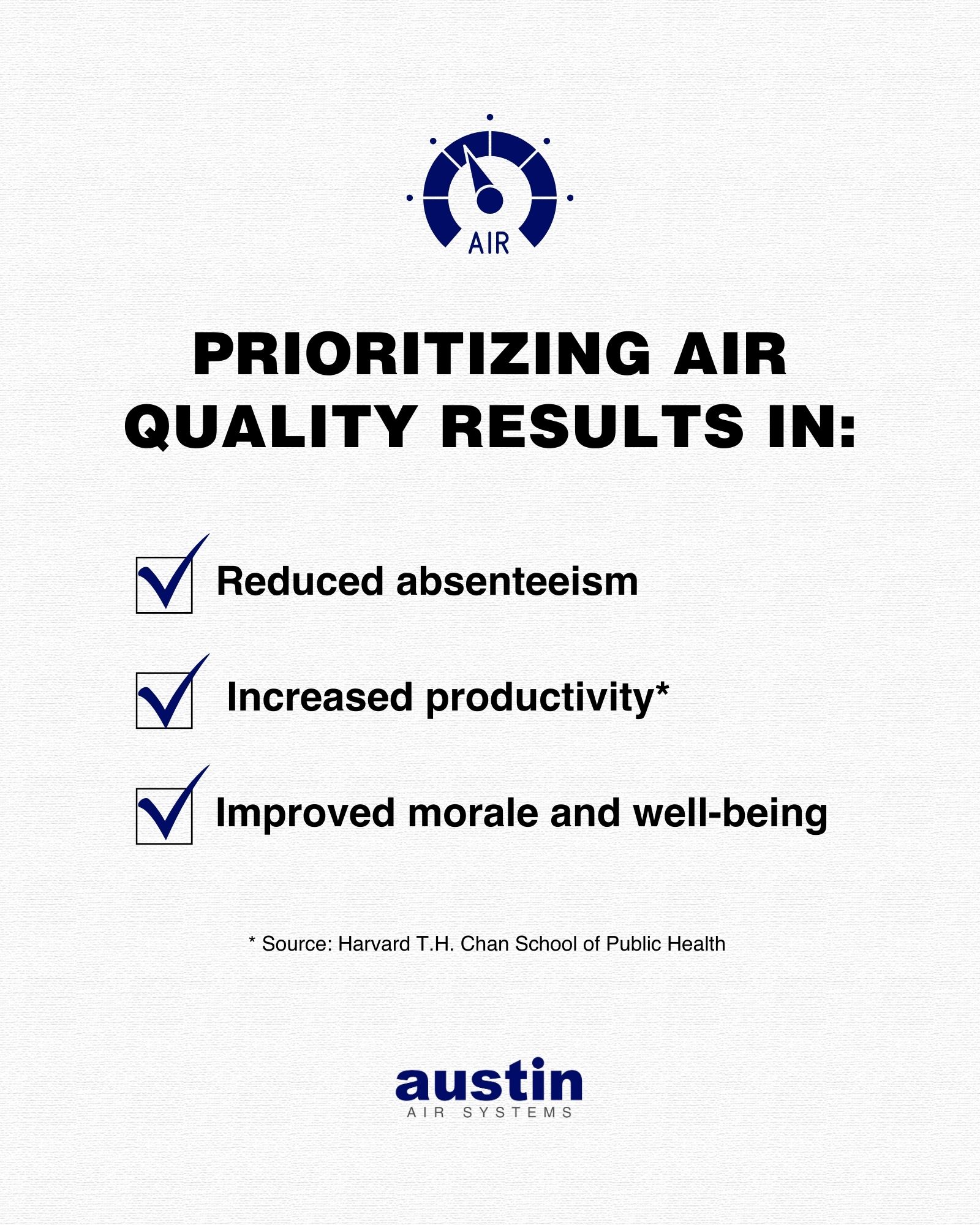 Infographic explaining that Prioritizing air quality results in: Reduced absenteeism, Increased productivity (source: Harvard T.H. Chan School of Public Health), and improved morale/well-being.