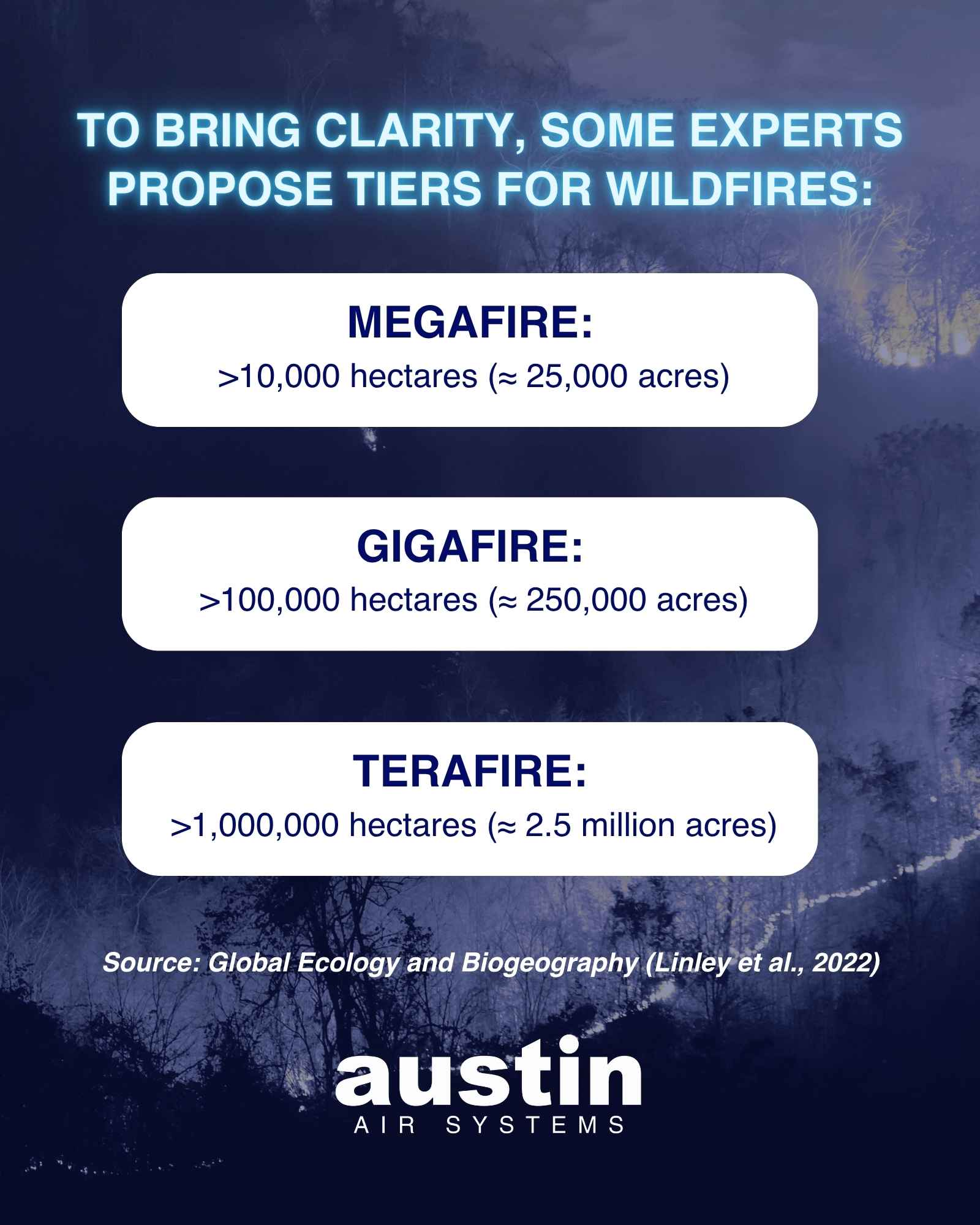 Infographic which repeats the information from the article: some experts propose tiers for wildfires based on size – Megafire, Gigafire and Terafire.