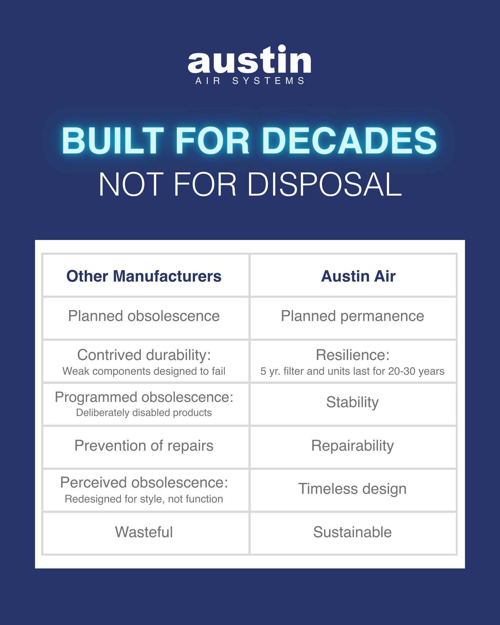 An infographic with a table comparing different elements of planned obsolescence employed by other appliance manufacturers and Austin Air’s commitment to permanence. Details are in the article.